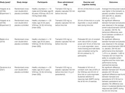 Codeine and Tramadol Use in Athletes: A Potential for Abuse